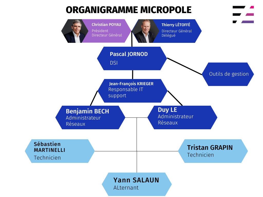 Organigramme